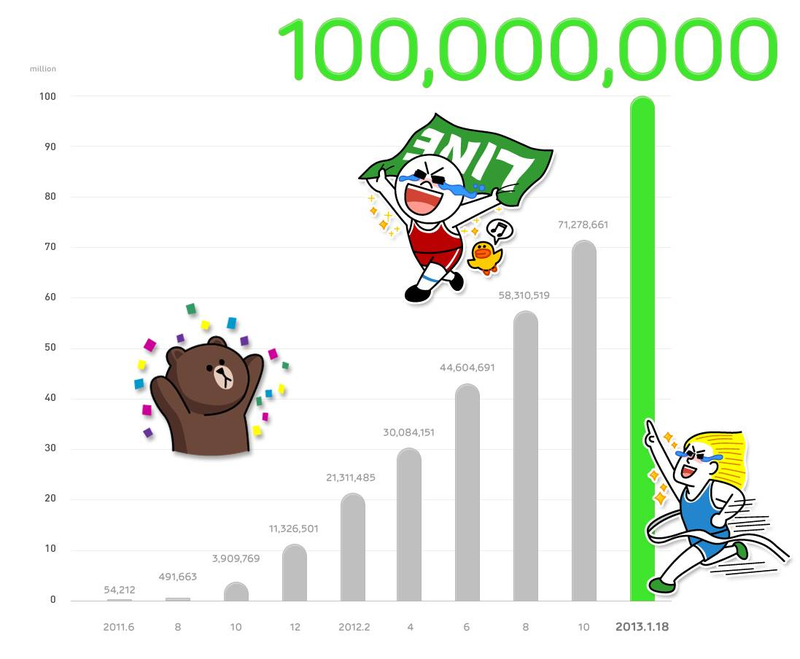 Illustration for article titled ¡Tiembla, Whatsapp! Line arrasa, supera los 100 millones de descargas
